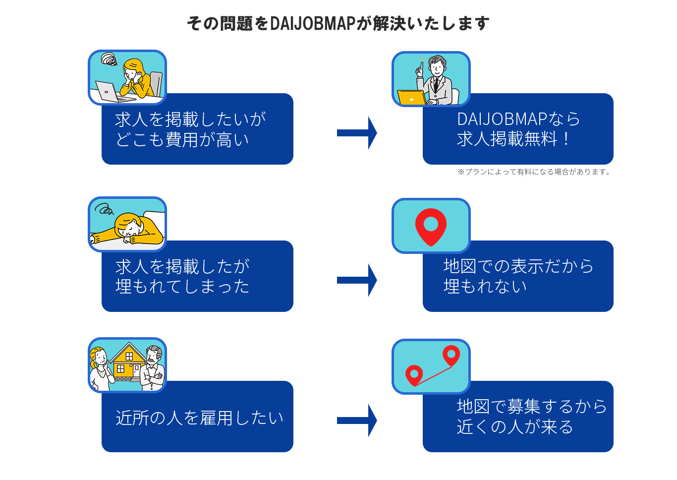 その問題をDAIJOBMAPが解決いたします。DAIJOBMAPなら求人掲載無料。地図での表示だから埋もれない。地図で募集するから近くの人が来る。