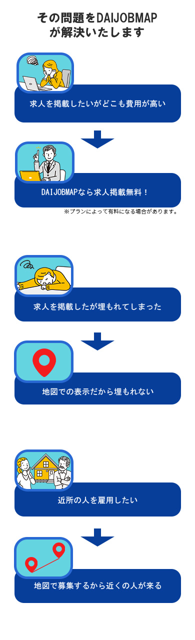 その問題をDAIJOBMAPが解決いたします。DAIJOBMAPなら求人掲載無料。地図での表示だから埋もれない。地図で募集するから近くの人が来る。